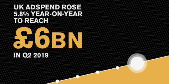 UK advertising spend rose 5.8% year-on-year to reach £6.0bn for Q2 2019