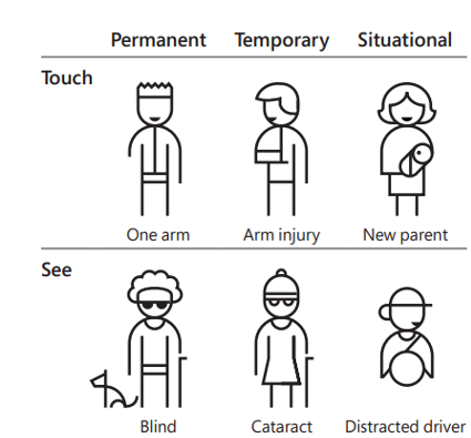 Table of 6 illustrations of people divided into three separate columns: Permanent, Temporary and Situational, and two rows: Touch and See. In the Permanent: Touch portion of the grid is an illustration of a person with one arm. In the Temporary: Touch portion of the grid is an illustration of a person with an arm injury. In the Situational: Touch portion of the grid is an illustration of a new parent. In the Permanent: See portion of the grid is an illustration of a blind person. In the Temporary: See portion of the grid is an illustration of a person with cataracts. In the Situational: See portion of the grid is an illustration of a distracted driver.