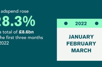 Picture highlighting 28.3% adspend growth to £8.6bn in first three months of 2022.