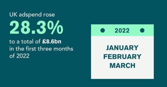 Picture highlighting 28.3% adspend growth to £8.6bn in first three months of 2022.