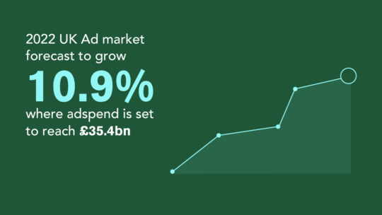 adspend forecast to grow by 10.9%